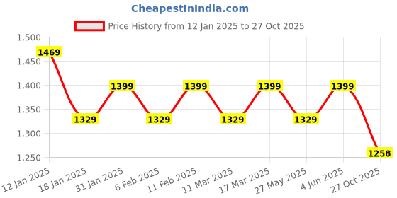 myntra.com Mitera Tie and Dye Pure Chiffon Ready to Wear Saree mitera Price History Graph from 12 Jan 2025 to 27 Oct 2025