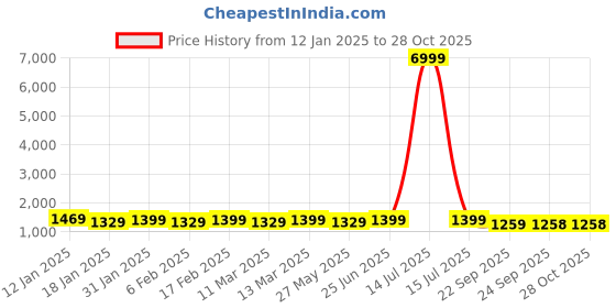 myntra.com Mitera Tie and Dye Pure Chiffon Ready to Wear Saree mitera Price History Graph from 12 Jan 2025 to 27 Oct 2025