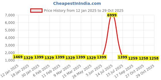 myntra.com Mitera Tie and Dye Pure Chiffon Ready to Wear Saree mitera Price History Graph from 12 Jan 2025 to 29 Oct 2025