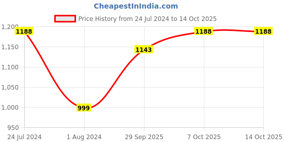 myntra.com Mitera Tie and Dye Pure Georgette Leheriya Saree mitera Price History Graph from 24 Jul 2024 to 13 Oct 2025