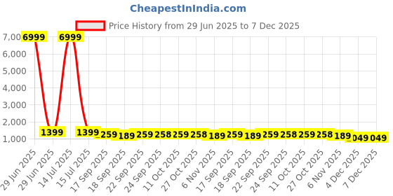 myntra.com Mitera Tie and Dye Pure Georgette Ready to Wear Saree mitera Price History Graph from 29 Jun 2025 to 7 Dec 2025