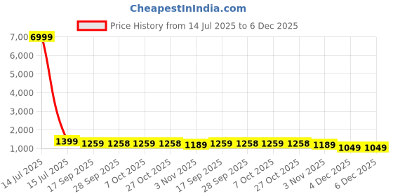 myntra.com Mitera Tie and Dye Pure Georgette Ready to Wear Saree mitera Price History Graph from 14 Jul 2025 to 4 Dec 2025