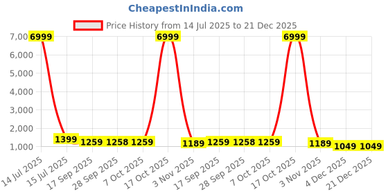 myntra.com Mitera Tie and Dye Pure Georgette Saree mitera Price History Graph from 14 Jul 2025 to 21 Dec 2025
