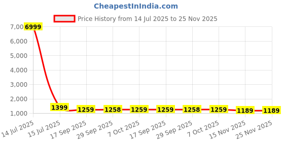 myntra.com Mitera Tie and Dye Pure Georgette Saree mitera Price History Graph from 14 Jul 2025 to 24 Nov 2025