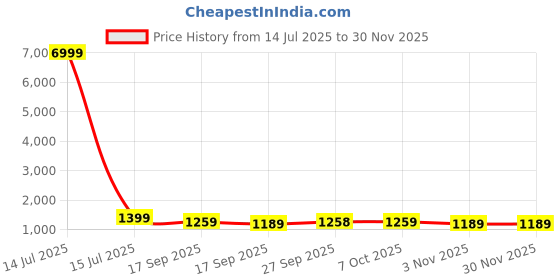 myntra.com Mitera Tie and Dye Pure Georgette Saree mitera Price History Graph from 14 Jul 2025 to 29 Nov 2025