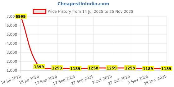 myntra.com Mitera Tie and Dye Pure Georgette Saree mitera Price History Graph from 14 Jul 2025 to 24 Nov 2025
