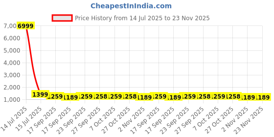 myntra.com Mitera Tie and Dye Pure Georgette Saree mitera Price History Graph from 14 Jul 2025 to 22 Nov 2025