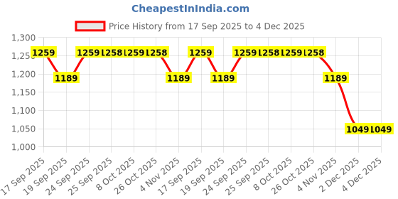 myntra.com Mitera Tie and Dye Ready to Wear Pure Georgette Saree mitera Price History Graph from 17 Sep 2025 to 4 Dec 2025