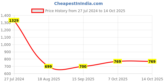 myntra.com Mitera Tie And Dye Saree mitera Price History Graph from 27 Jul 2024 to 14 Oct 2025