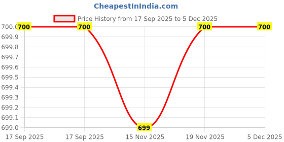 myntra.com Mitera Tie And Dye Saree mitera Price History Graph from 17 Sep 2025 to 4 Dec 2025