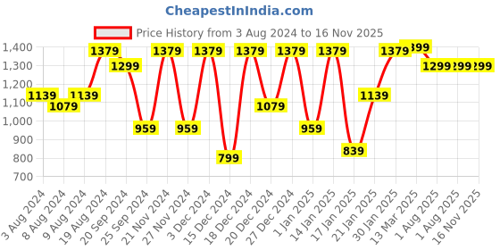 myntra.com Mitera Tie and Dye Saree With Blouse mitera Price History Graph from 3 Aug 2024 to 15 Nov 2025