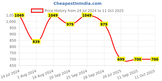 myntra.com Mitera Tie And Dye Saree With Embellished Border mitera Price History Graph from 24 Jul 2024 to 11 Oct 2025