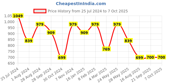 myntra.com Mitera Tie And Dye Saree With Embellished Border mitera Price History Graph from 25 Jul 2024 to 5 Oct 2025