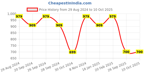 myntra.com Mitera Tie And Dye Saree With Embellished Border mitera Price History Graph from 29 Aug 2024 to 9 Oct 2025