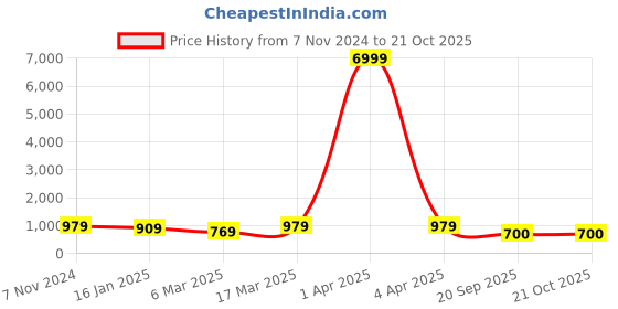 myntra.com Mitera Tie And Dye Saree With Embellished Border mitera Price History Graph from 7 Nov 2024 to 20 Oct 2025