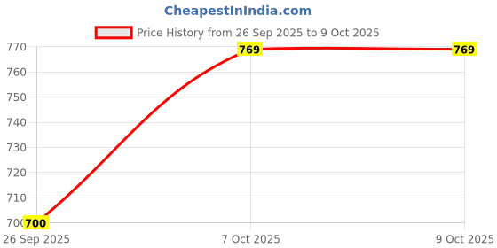myntra.com Mitera Tie And Dye Saree With Embellished Border mitera Price History Graph from 26 Sep 2025 to 7 Oct 2025