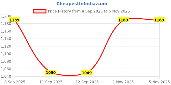 myntra.com Mitera Tie and Dye Saree with Embroidered border mitera Price History Graph from 8 Sep 2025 to 3 Nov 2025