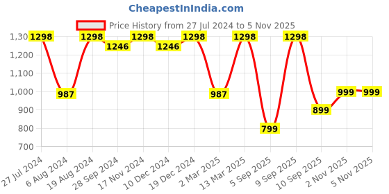 myntra.com Mitera Tie and Dye Saree with Woven Design Border mitera Price History Graph from 27 Jul 2024 to 4 Nov 2025