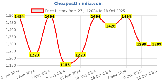 myntra.com Mitera Tie and Dye Satin Saree mitera Price History Graph from 27 Jul 2024 to 17 Oct 2025