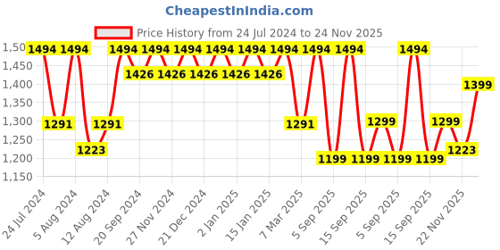 myntra.com Mitera Tie and Dye Satin Saree mitera Price History Graph from 24 Jul 2024 to 24 Nov 2025