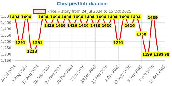 myntra.com Mitera Tie and Dye Satin Saree mitera Price History Graph from 24 Jul 2024 to 13 Oct 2025