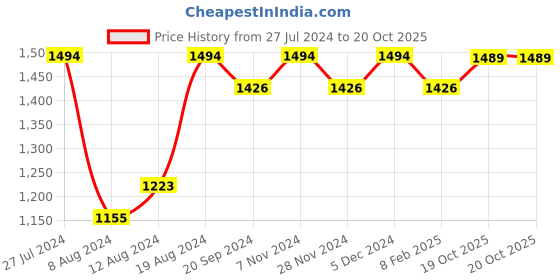 myntra.com Mitera Tie and Dye Satin Saree mitera Price History Graph from 27 Jul 2024 to 19 Oct 2025