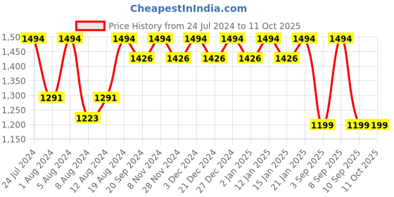 myntra.com Mitera Tie and Dye Satin Saree mitera Price History Graph from 24 Jul 2024 to 11 Oct 2025