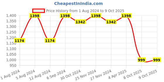 myntra.com Mitera Tie and Dye Satin Saree mitera Price History Graph from 1 Aug 2024 to 8 Oct 2025