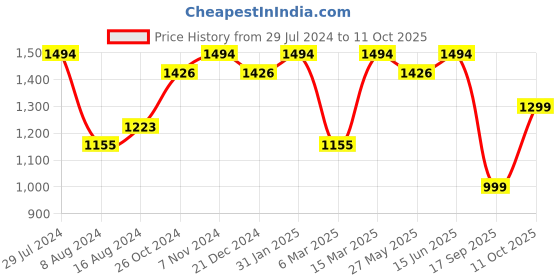 myntra.com Mitera Tie and Dye Satin Saree Border mitera Price History Graph from 29 Jul 2024 to 11 Oct 2025