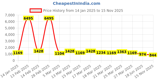 myntra.com Mitera Tie and Dye Sequinned Organza Saree mitera Price History Graph from 14 Jan 2025 to 15 Nov 2025