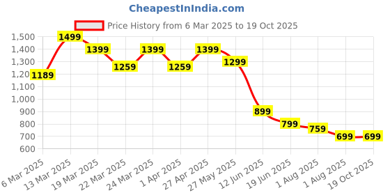 myntra.com Mitera Tie and Dye Sequinned Poly Chiffon Saree mitera Price History Graph from 6 Mar 2025 to 18 Oct 2025