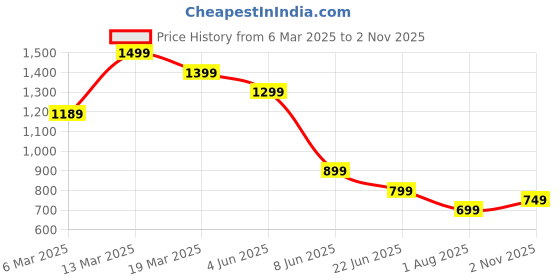 myntra.com Mitera Tie and Dye Sequinned Poly Chiffon Saree mitera Price History Graph from 6 Mar 2025 to 2 Nov 2025