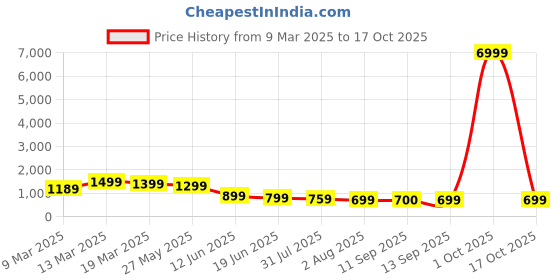 myntra.com Mitera Tie and Dye Sequinned Poly Chiffon Saree mitera Price History Graph from 9 Mar 2025 to 17 Oct 2025