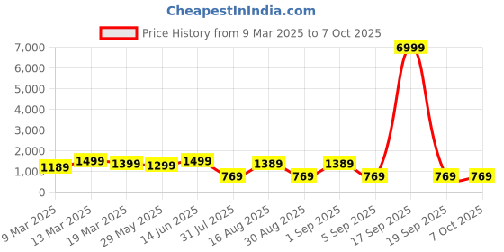 myntra.com Mitera Tie and Dye Sequinned Poly Chiffon Saree mitera Price History Graph from 9 Mar 2025 to 7 Oct 2025