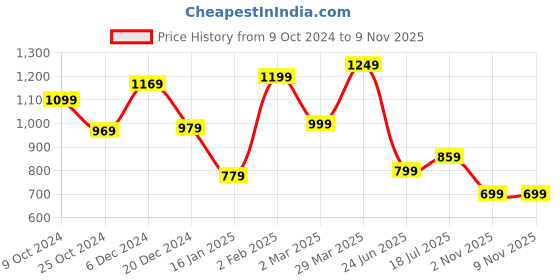 myntra.com Mitera Tie and Dye Silk Cotton Saree with Zari border mitera Price History Graph from 9 Oct 2024 to 8 Nov 2025