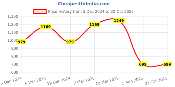 myntra.com Mitera Tie and Dye Silk Cotton Saree with Zari border mitera Price History Graph from 5 Dec 2024 to 22 Oct 2025