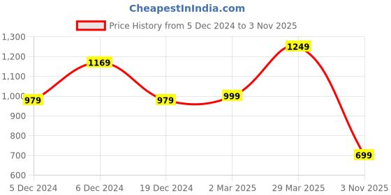 myntra.com Mitera Tie and Dye Silk Cotton Saree with Zari border mitera Price History Graph from 5 Dec 2024 to 3 Nov 2025