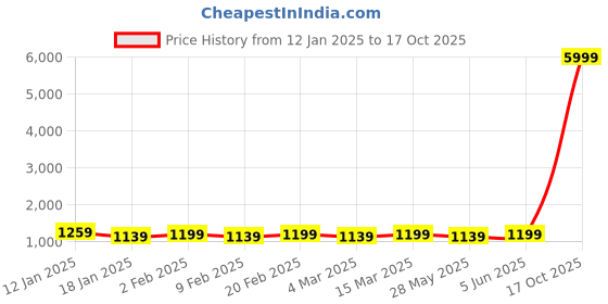 myntra.com Mitera Tie and Dye Zari Leheriya Saree mitera Price History Graph from 12 Jan 2025 to 17 Oct 2025