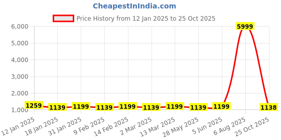 myntra.com Mitera Tie and Dye Zari Leheriya Saree mitera Price History Graph from 12 Jan 2025 to 25 Oct 2025
