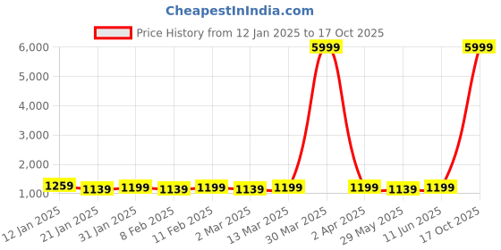 myntra.com Mitera Tie and Dye Zari Leheriya Saree mitera Price History Graph from 12 Jan 2025 to 17 Oct 2025
