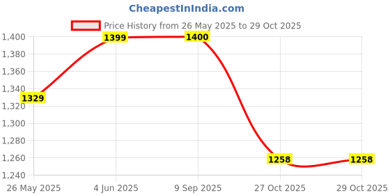 myntra.com Mitera Tie and Dye Zari Organza Banarasi Saree mitera Price History Graph from 26 May 2025 to 29 Oct 2025