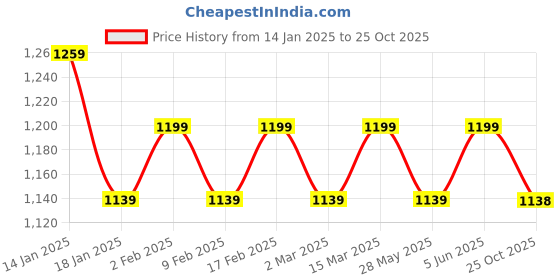 myntra.com Mitera Tie and Dye Zari Organza Leheriya Saree mitera Price History Graph from 14 Jan 2025 to 25 Oct 2025
