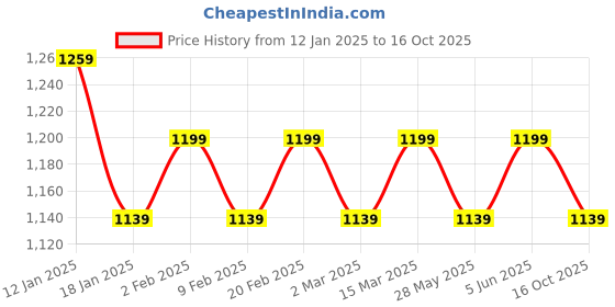 myntra.com Mitera Tie and Dye Zari Organza Leheriya Saree mitera Price History Graph from 12 Jan 2025 to 16 Oct 2025
