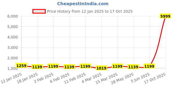 myntra.com Mitera Tie and Dye Zari Organza Leheriya Saree mitera Price History Graph from 12 Jan 2025 to 17 Oct 2025