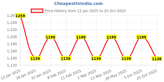 myntra.com Mitera Tie and Dye Zari Organza Leheriya Saree mitera Price History Graph from 12 Jan 2025 to 25 Oct 2025