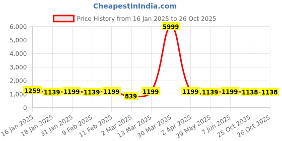 myntra.com Mitera Tie and Dye Zari Organza Leheriya Saree mitera Price History Graph from 16 Jan 2025 to 25 Oct 2025