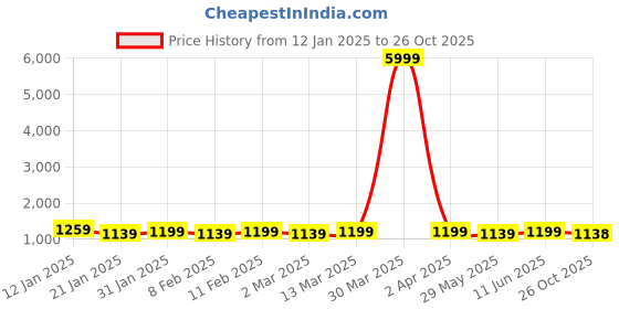 myntra.com Mitera Tie and Dye Zari Organza Leheriya Saree mitera Price History Graph from 12 Jan 2025 to 26 Oct 2025