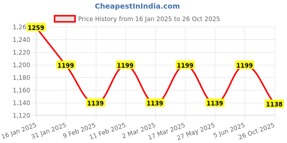 myntra.com Mitera Tie and Dye Zari Organza Leheriya Saree mitera Price History Graph from 16 Jan 2025 to 26 Oct 2025