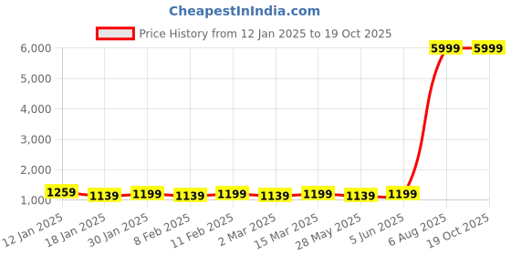 myntra.com Mitera Tie and Dye Zari Organza Saree mitera Price History Graph from 12 Jan 2025 to 18 Oct 2025