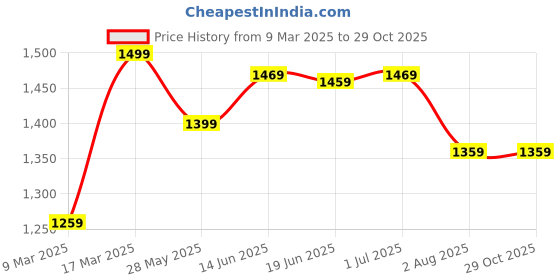 myntra.com Mitera Tie and Dye Zari Silk Blend Sungudi Saree mitera Price History Graph from 9 Mar 2025 to 29 Oct 2025